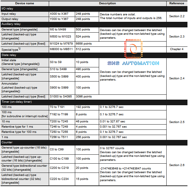 vùng nhớ plc mitsubishi