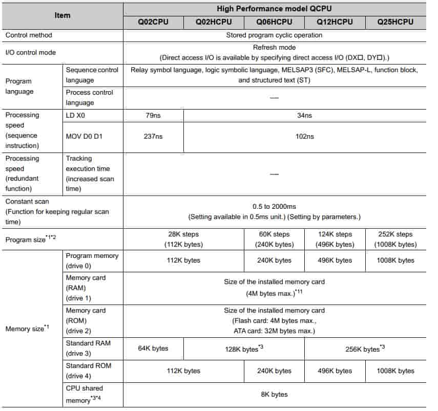 plc mitsubishi Q02HCPU