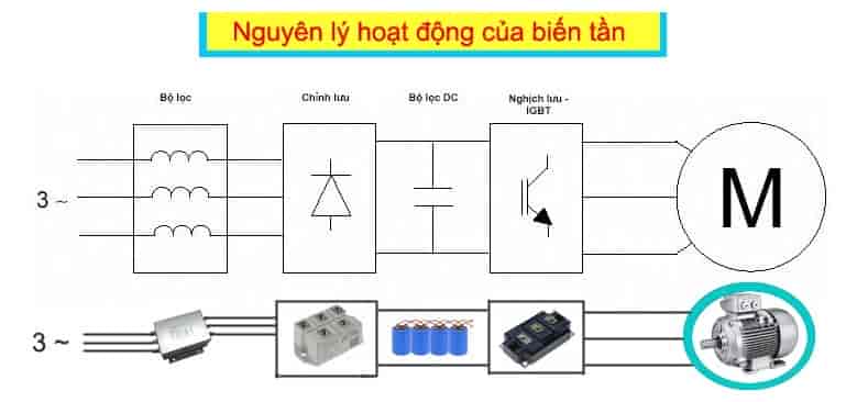 nguyên lý cơ bản bộ biến tần