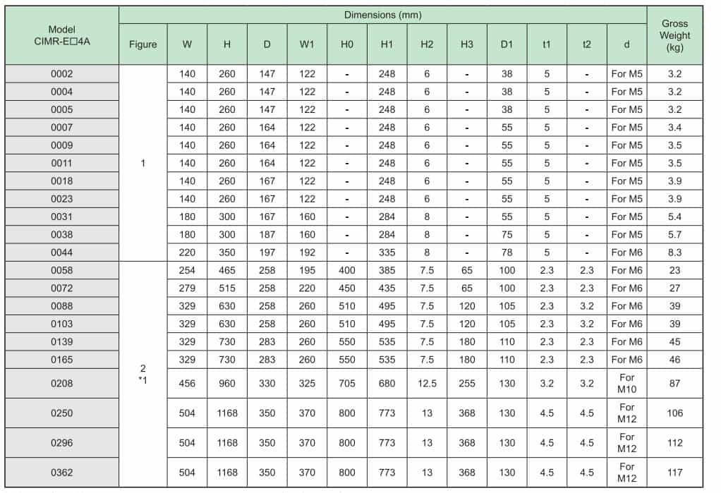 Thông số biến tần CIMR-ET4A0023FAA